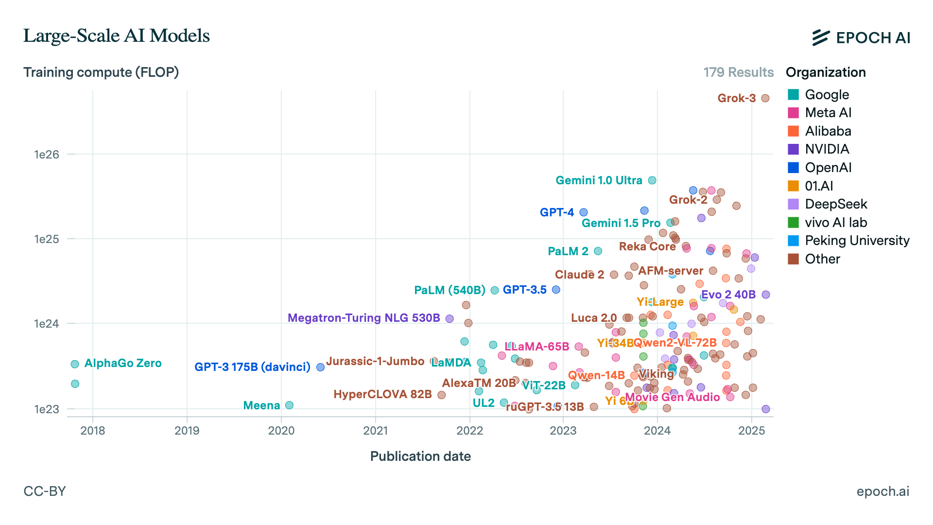 Epoch AI's chart showing the growth of model sizes over time